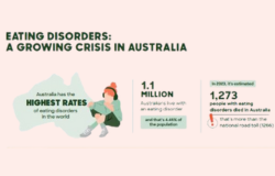 Eating disorders in Australia: the facts