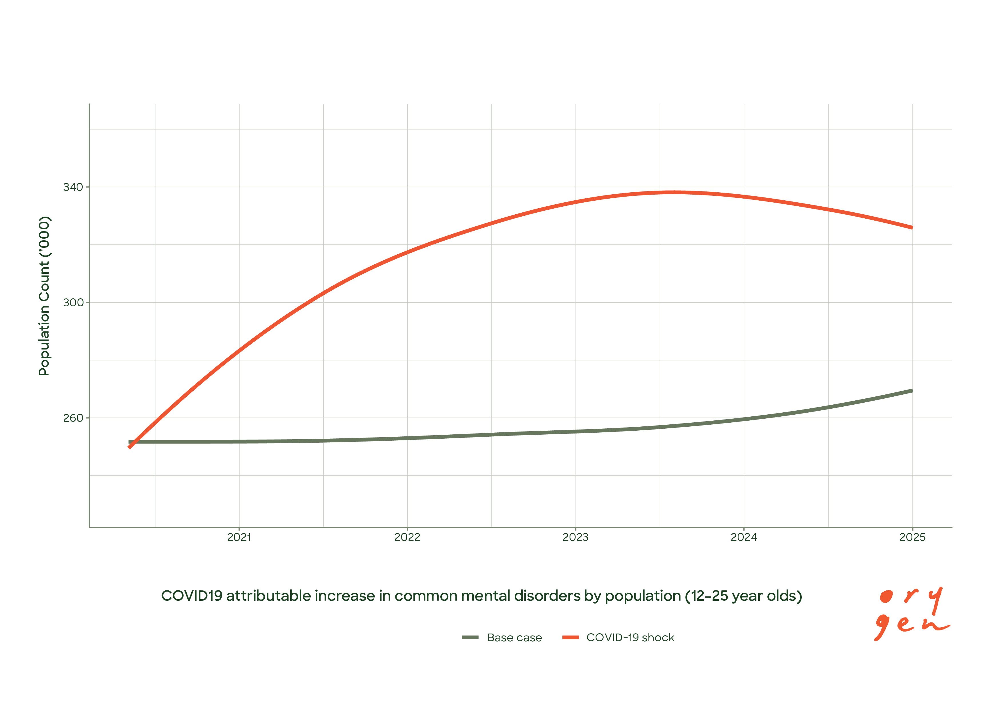 COVID19 attributable increase in common mental disorders by population (12-25 year olds)